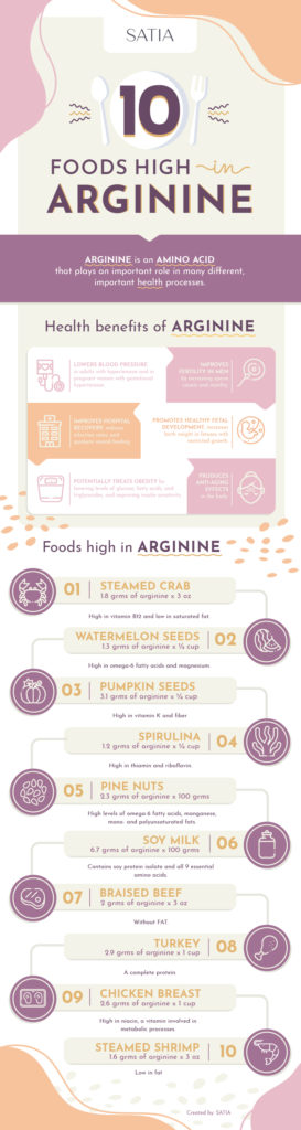 spændende en Stille og rolig What Foods are High in Arginine | Nutrition, Health and Wellness | Satia